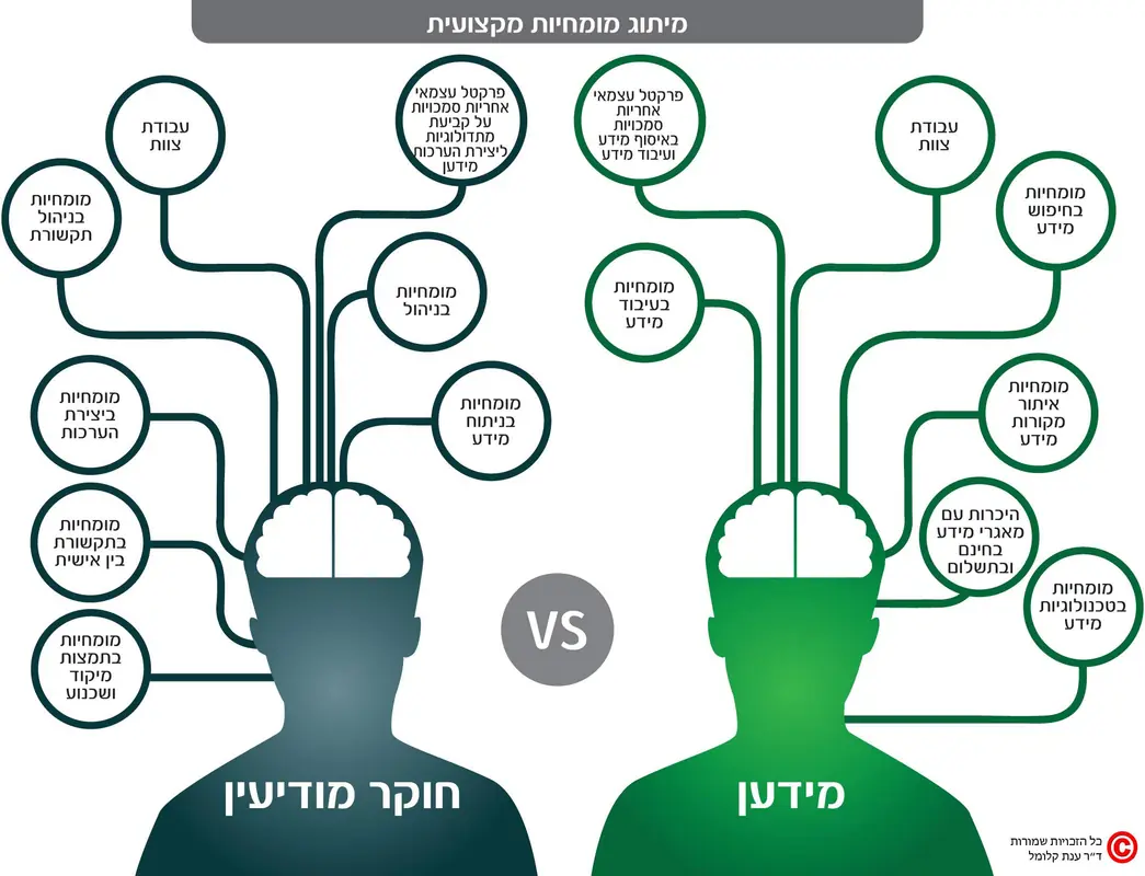 תרשים המשווה בין חוקר מודיעין למידען באמצעות מפות מושגים